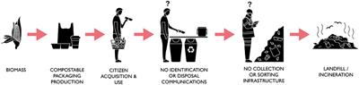 Improving compostable plastic disposal: An application of the Behaviour Change Wheel intervention development method